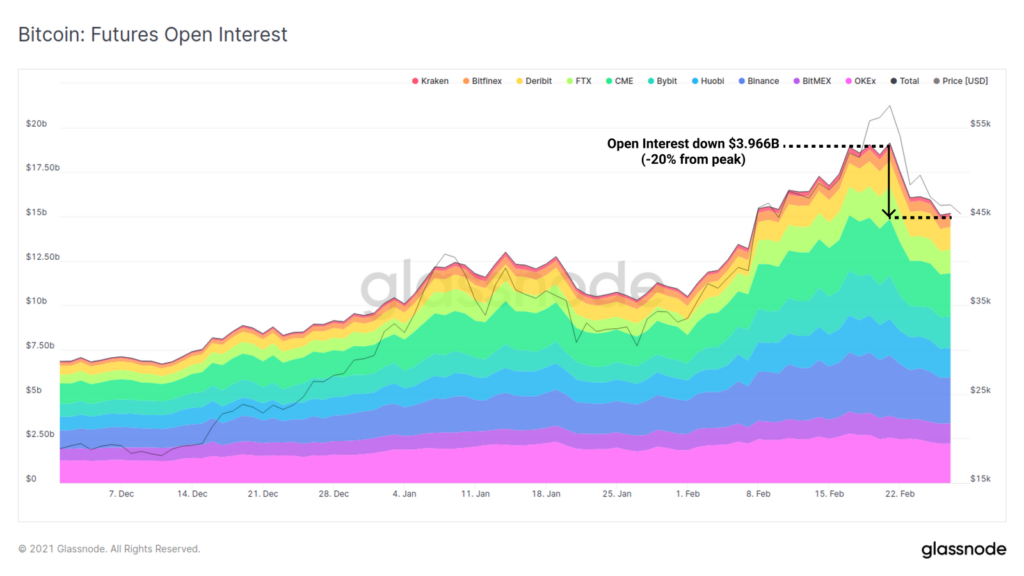 Bitcoin Futures Open Interest