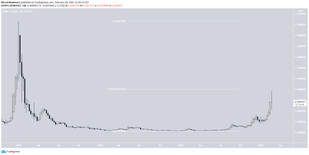 NEM Preis, ein Bild von TradingView