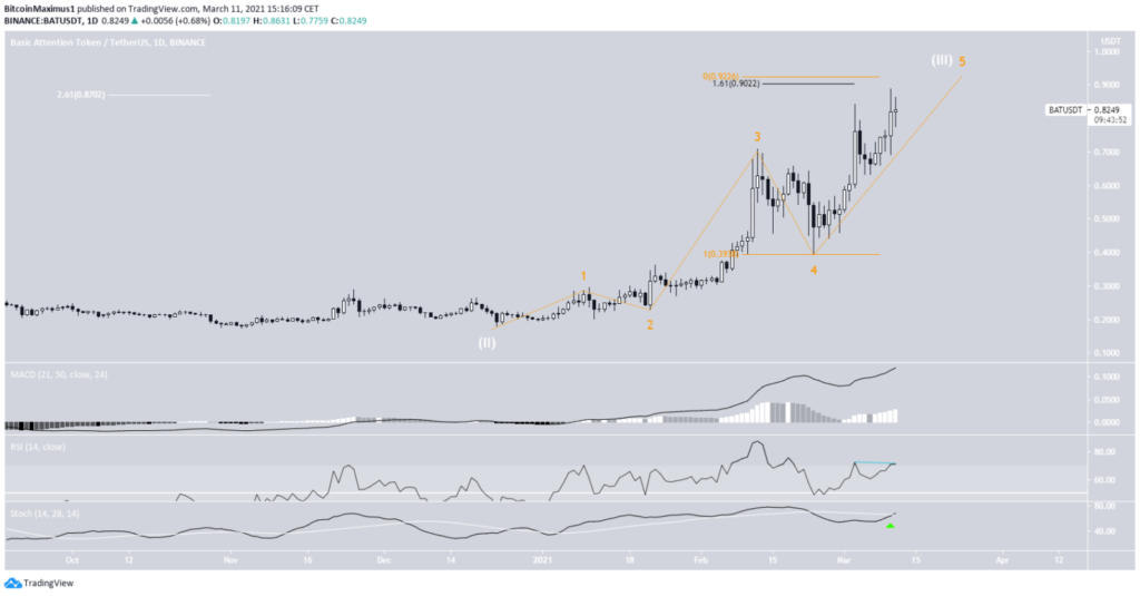 BAT Chart von TradingView