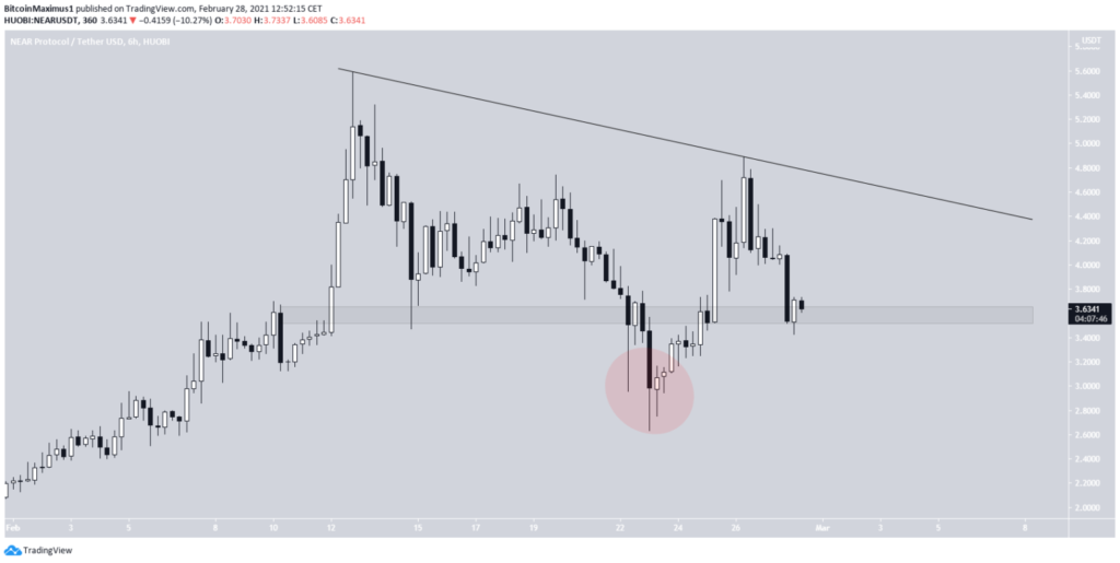 Near Preis, ein Bild von TradingView