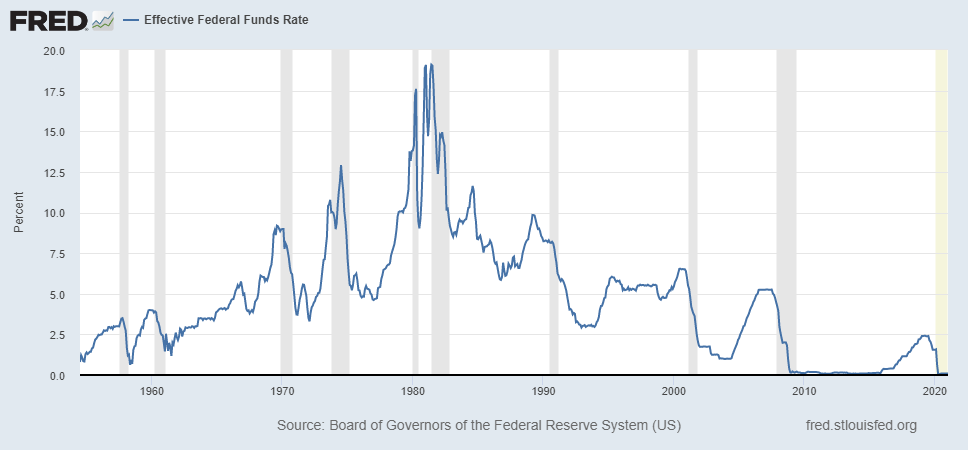 Effective Federal Funds Rate: Fred