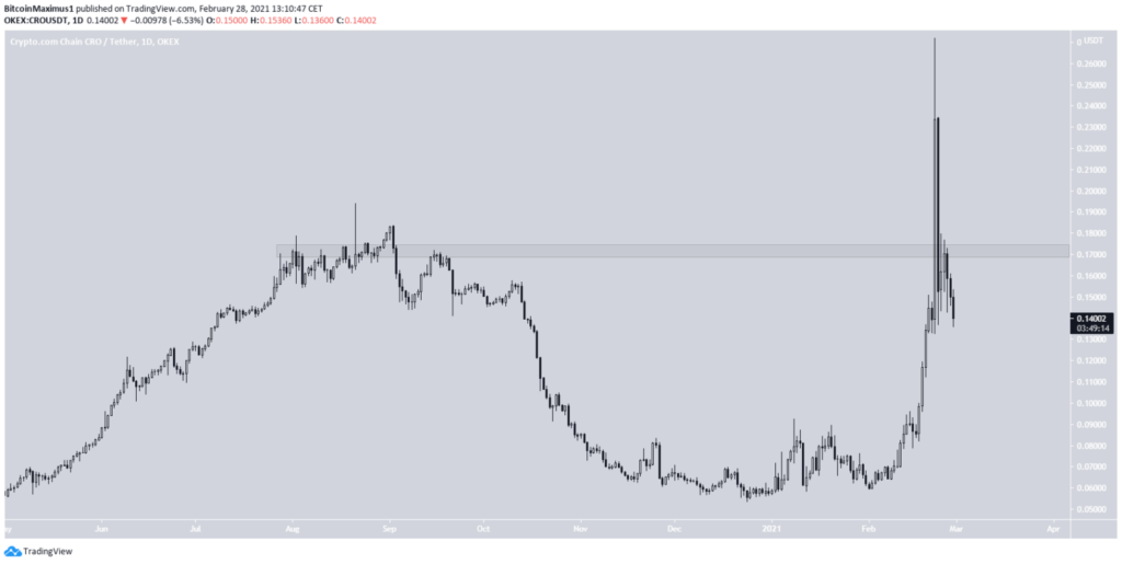 CRO Preis, ein Bild von TradingView