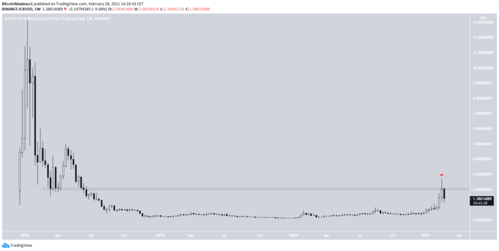 ICX Preis, ein Bild von TradingView