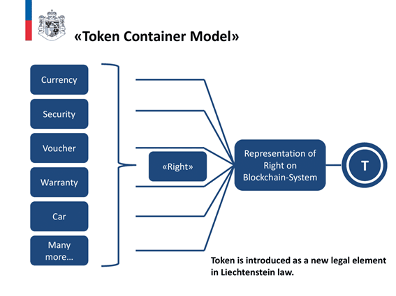 Token Container Model, Quelle: Government Principality of Liechtenstein