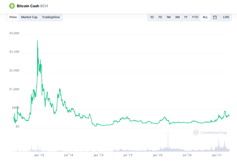 bitcoin cash price coinmarketcap