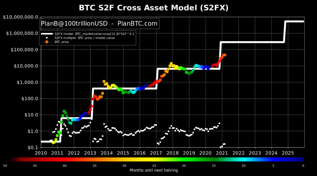 Bitcoin S2F Model von PlanB