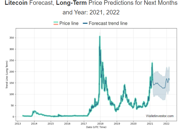 Litecoin Preis: Ein Bild von Wallstreetinvestor