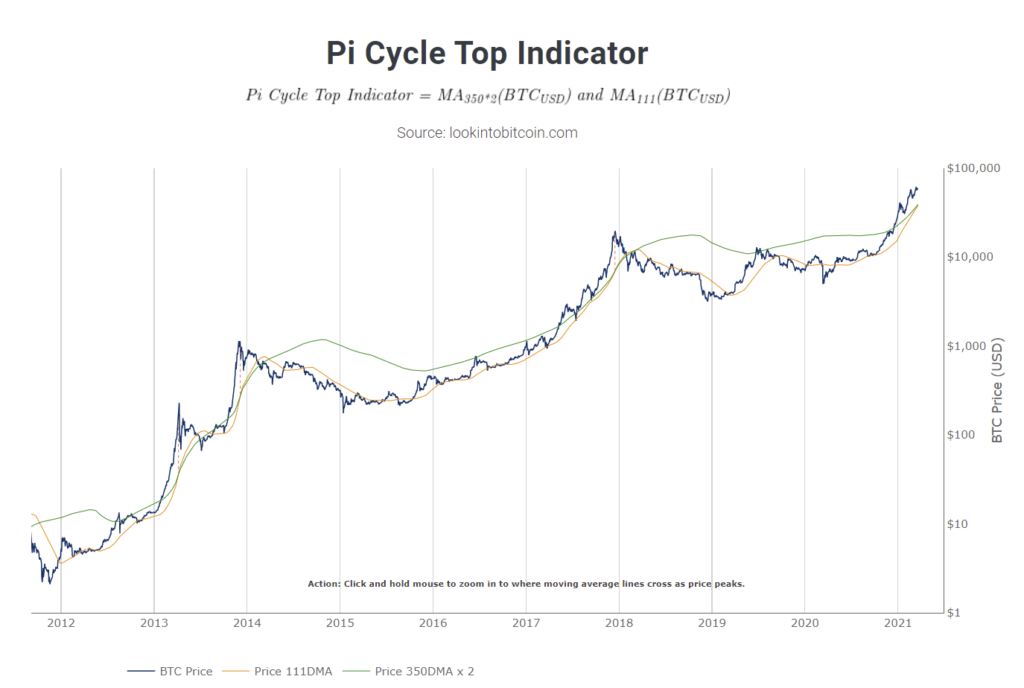 Pi Cycle Indicator / Quelle: www.lookintobitcoin.com