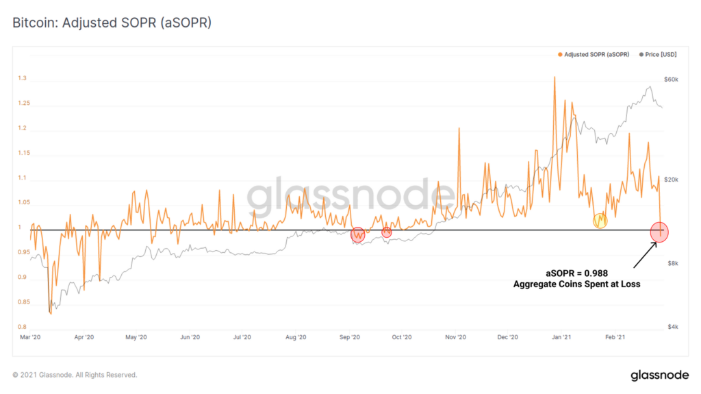 Bitcoin Adjusted SOPR
