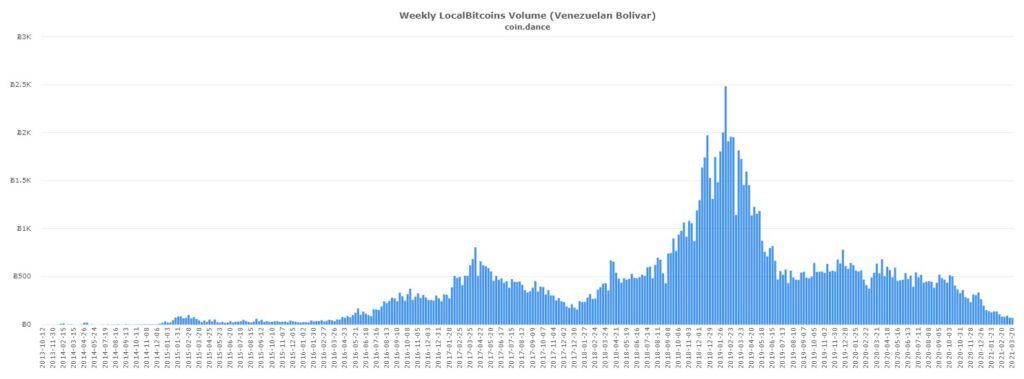 Bitcoin Trading Volumen Venezuela