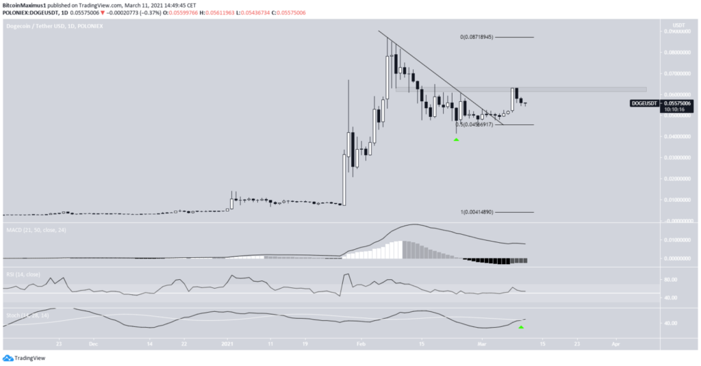 DOGE Chart von TradingView