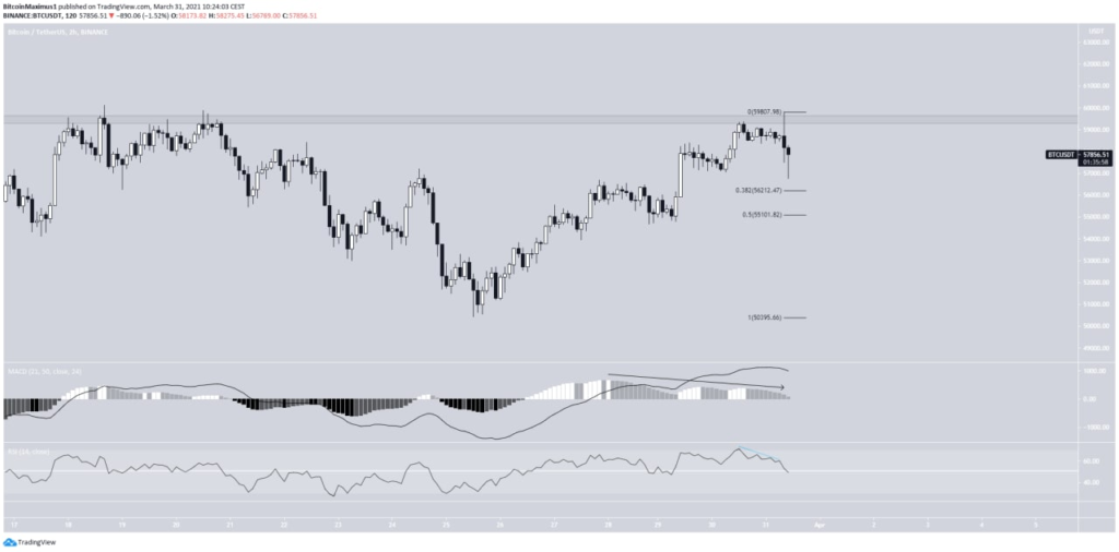 Bitcoin Preis 2-Stunden-Chart