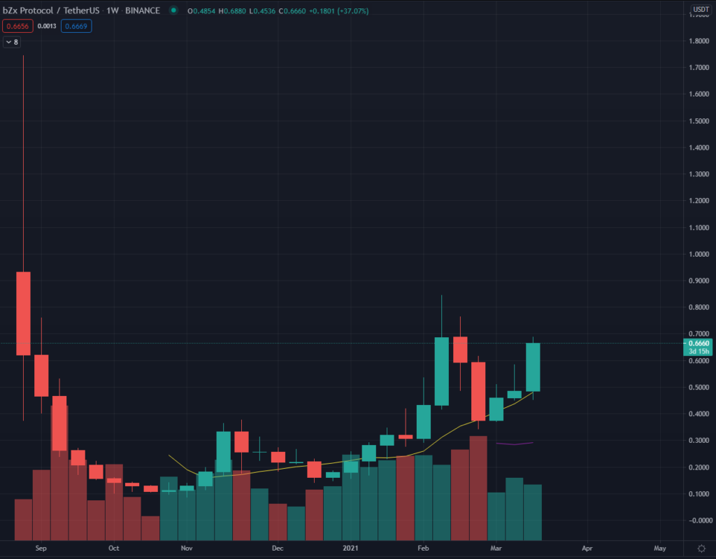 BZRX USDT Binance
