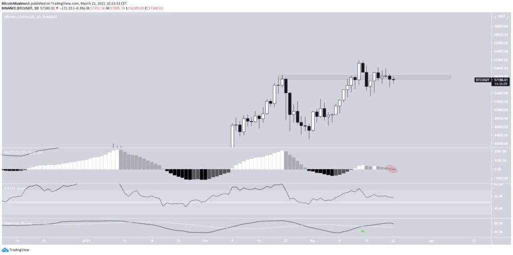 Bitcoin Preis Tageschart 22.03.2021