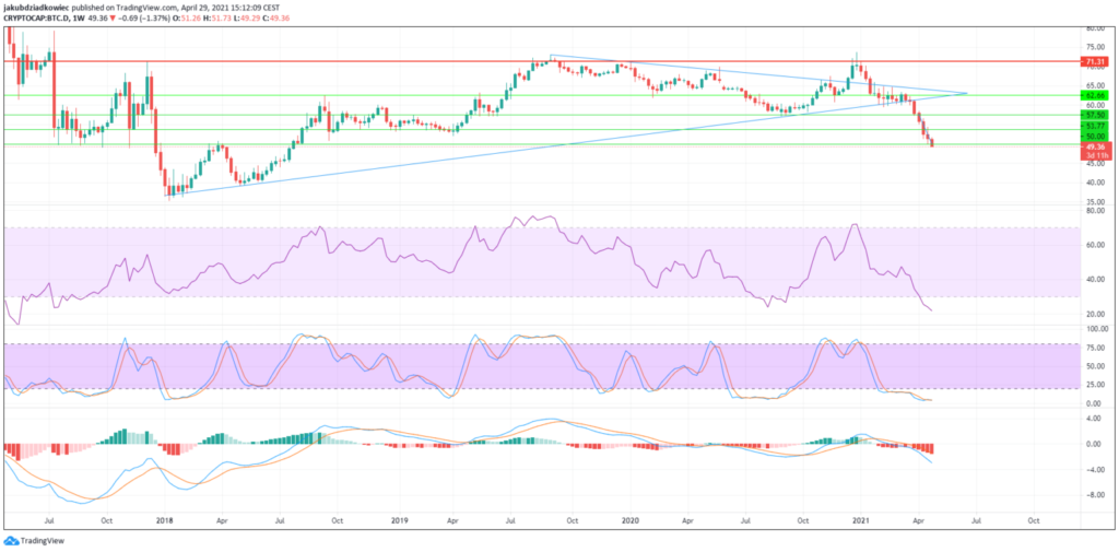 bitcoin dominanz chart 2