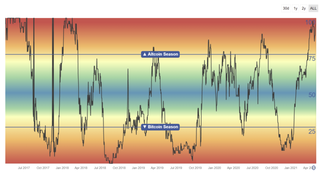 Altcoin season indicator chart blockchaincenter