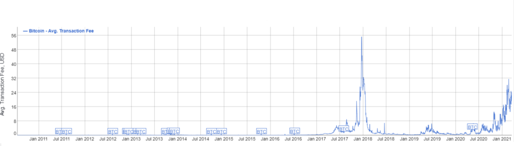 Durchschnittliche Bitcoin-Transaktionsgebühr: BitInfoCharts