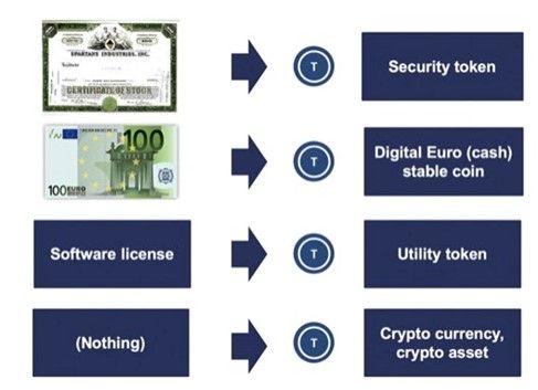 Abbildung 2: Vielfalt der Token-Anwendung (Quelle: Fürstentum Liechtenstein)