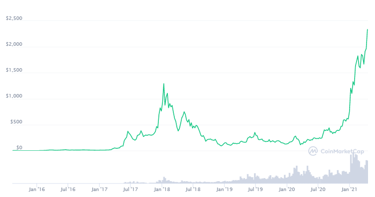 Ethereum Preis: Ein Bild von CoinMarketCap