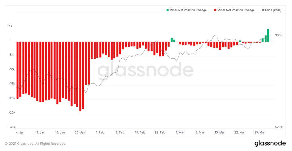 Bitcoin Miner Net Position Change