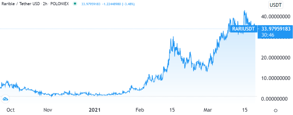 RARI Coin Preis: TradingView