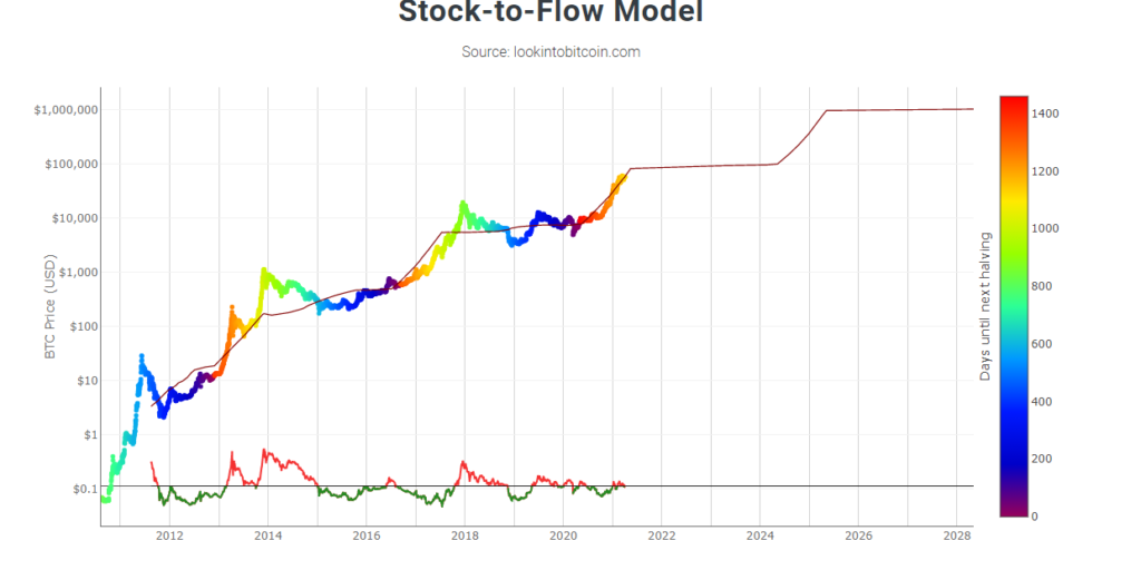 Stock to Flow Modell Bitcoin Preis Prognose von lookintobitcoin.com