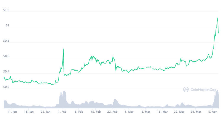 XRP Preis von CoinMarketCap