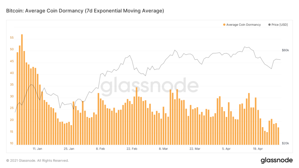 Bitcoin Chart Dormancys Glassnode