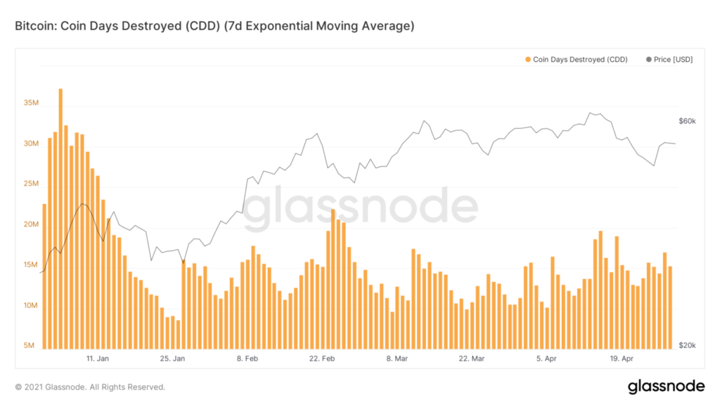 Bitcoin Chart Coin Days Destroyed Glassnode