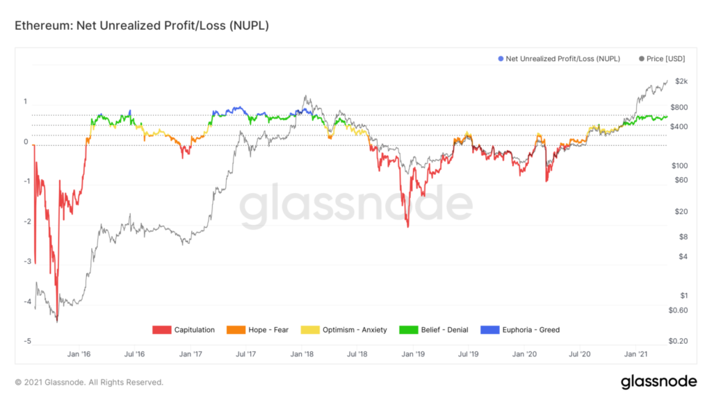 Ethereum NUPL Indikator Glassnode