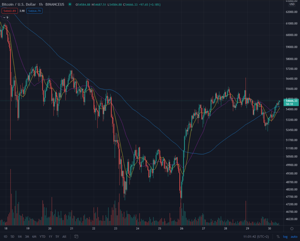 bitcoin preis kurs chart 30.04.2021