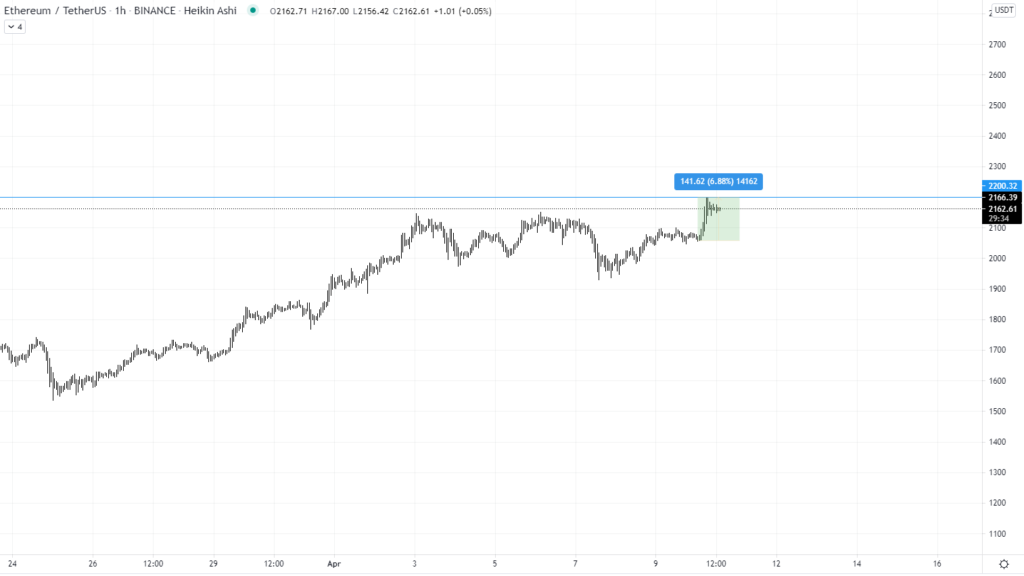 Ethereum Kurs 10.April 2021