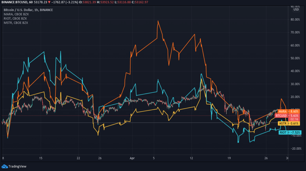 microstratey MARA RIOT Bitcoin