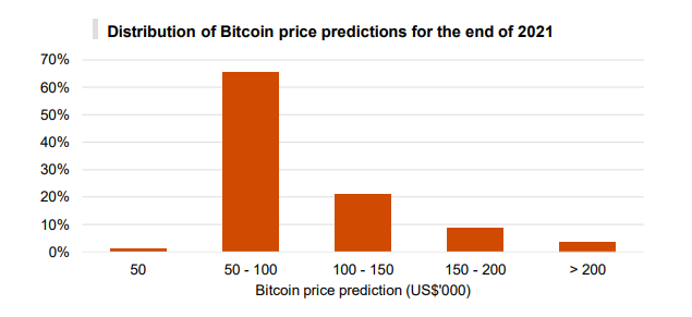 Bitcoin Preis: Ein Bild von PwC