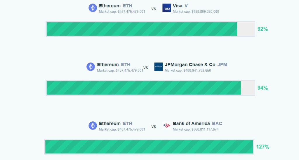 Ethereum JPMorgan Chase Visa
