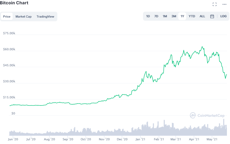 Bitcoin Preis: Ein Screenshot von CoinMarketCap