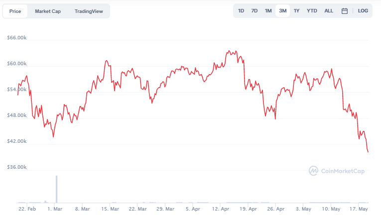 Bitcoin Preis von CoinMarketCap
