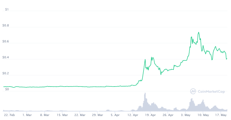 Dogecoin Preis der letzten drei Monate: Ein Screenshot von CoinMarketCap