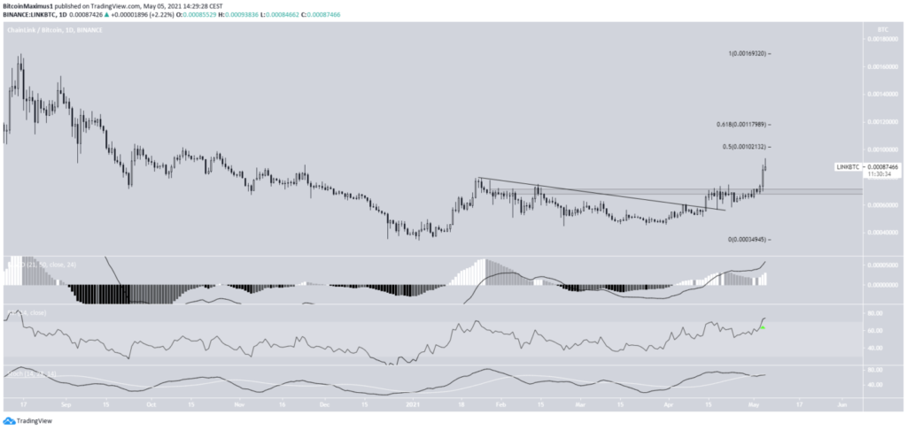 Chainlink Bitcoin LINK/BTC Kurs Chart Tradingview 6 Stunden Mai 2021