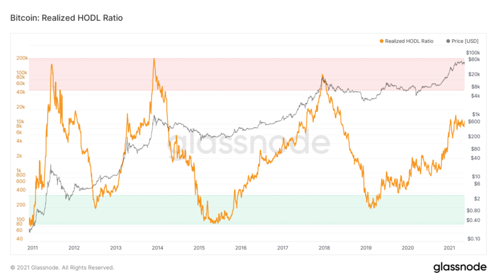 glassnode bitcoin realized hodl ratio