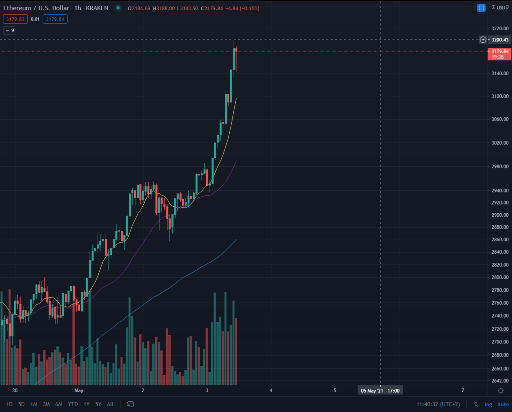 Ethereum Preis Kurs Chart 03.05.2021