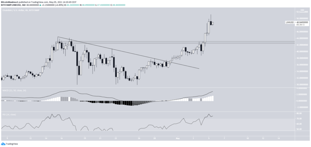 Chainlink USD Kurs Chart Tradingview 6 Stunden Mai 2021 LINK/USD