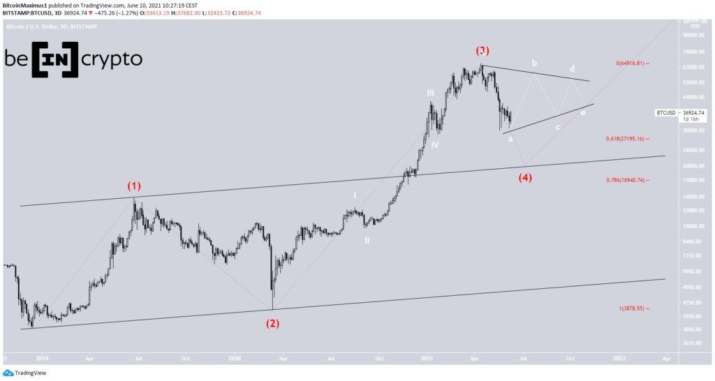 Bitcoin Preis Wellenanalys 1 10.06.2021