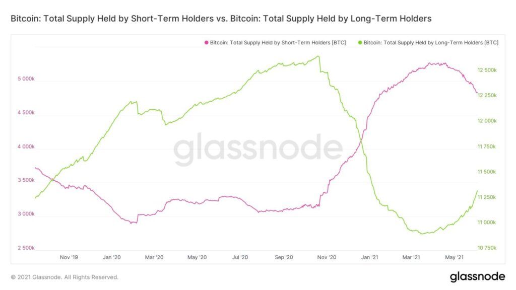 Bitcoin Total Supply STH vs LTH Glassnode