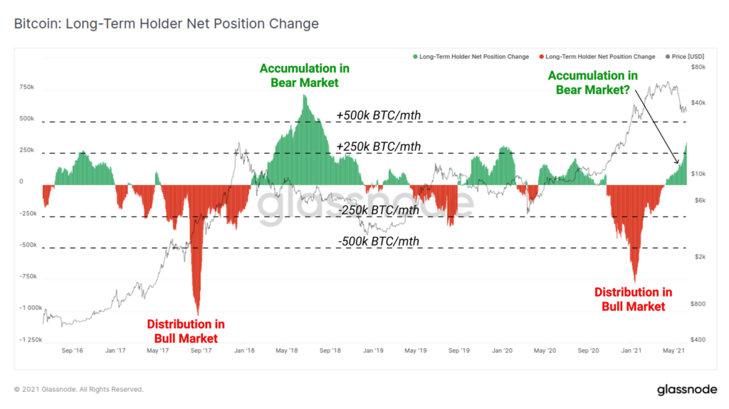 Bitcoin Total Supply Net Position Change