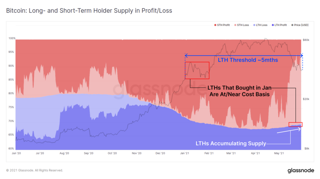 Long- and Short-Term Holder Supply in Profit/Loss. Source: Glassnode