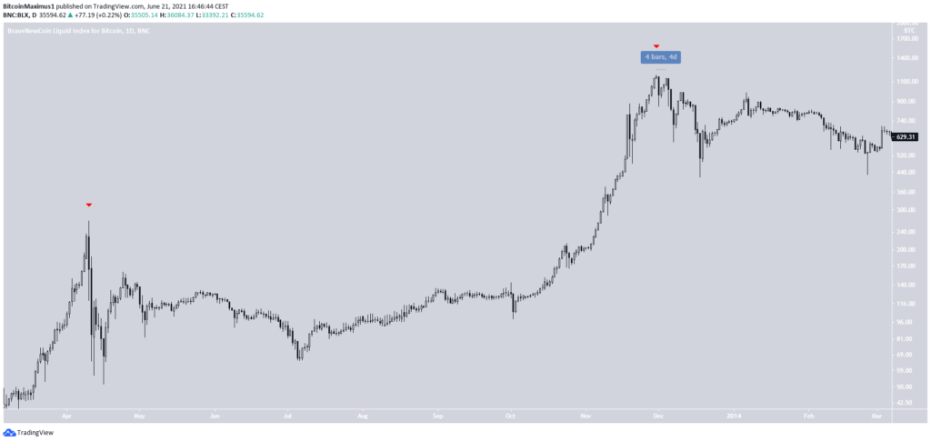 Bitcoin Preis Top Kurs 2013