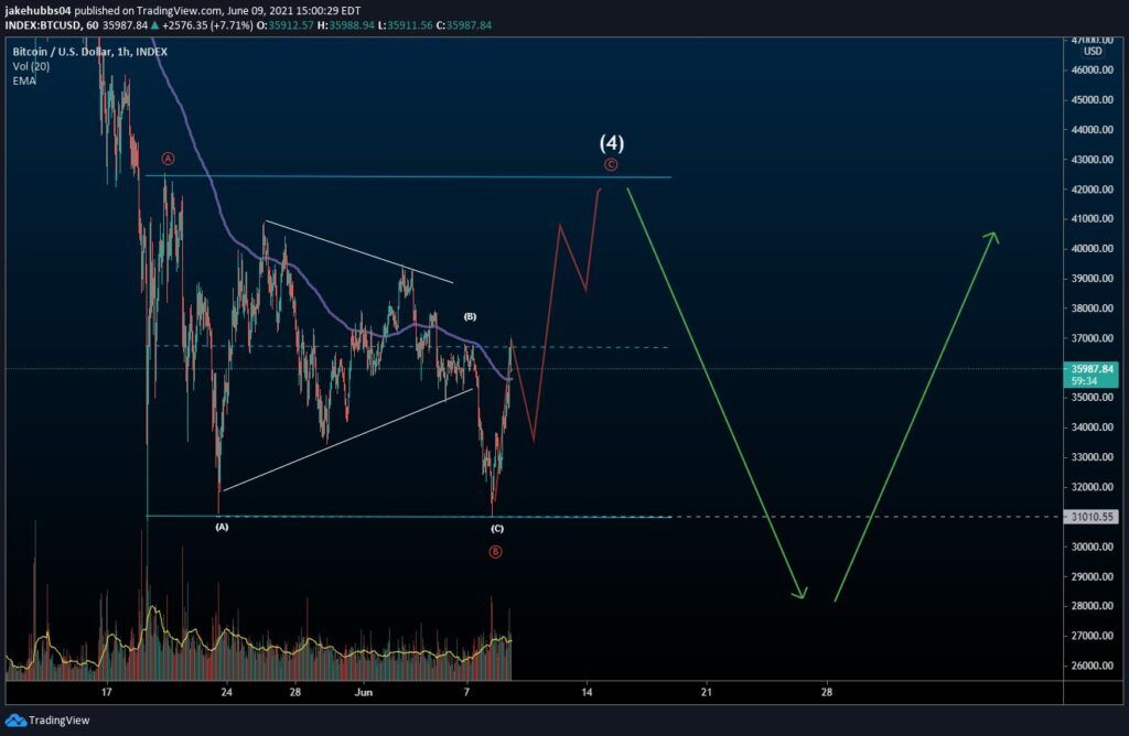 Bitcoin Preis Wellenanalys 2 10.06.2021