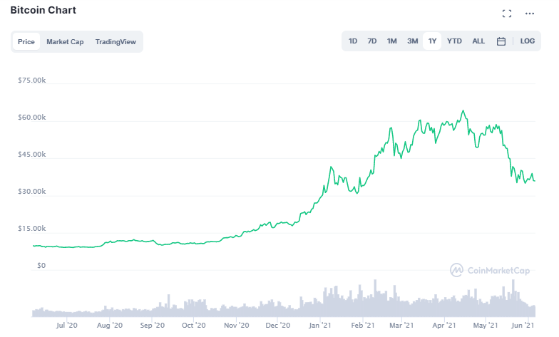 Bitcoin Preis: Ein Bild von CoinMarketCap