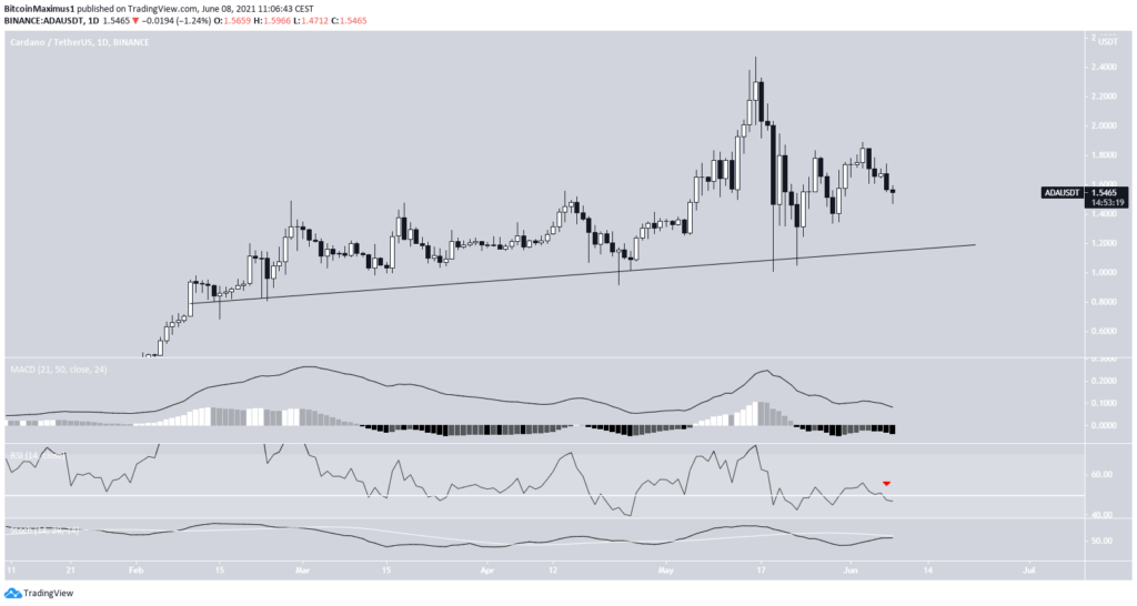 Cardano Preis Kurs ADA Tageschart 08.06.2021